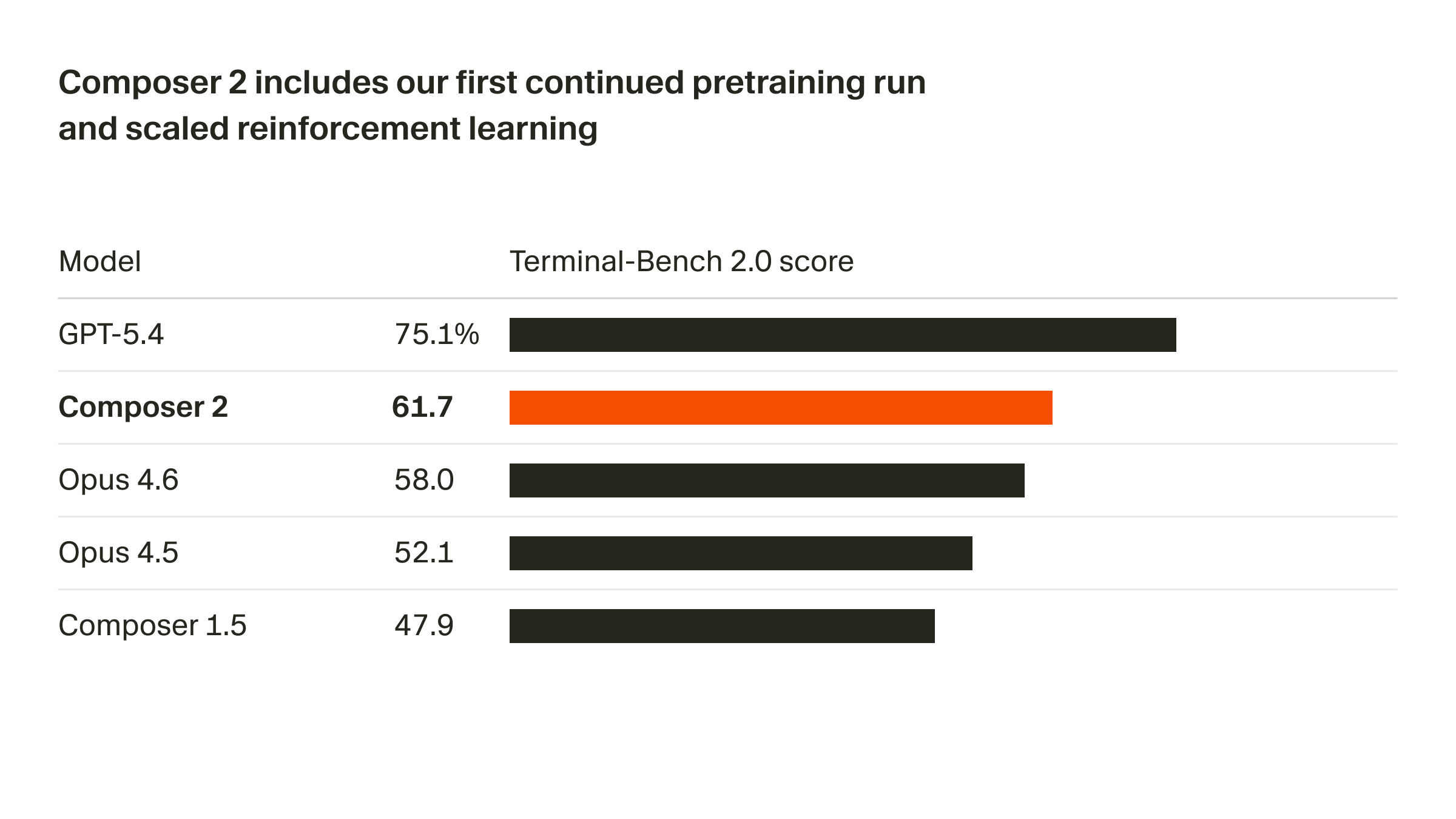 Cursor 공식 Composer 2 Terminal-Bench 2.0 점수 차트. GPT-5.4 75.1%, Composer 2 61.7, Opus 4.6 58.0, Opus 4.5 52.1, Composer 1.5 47.9