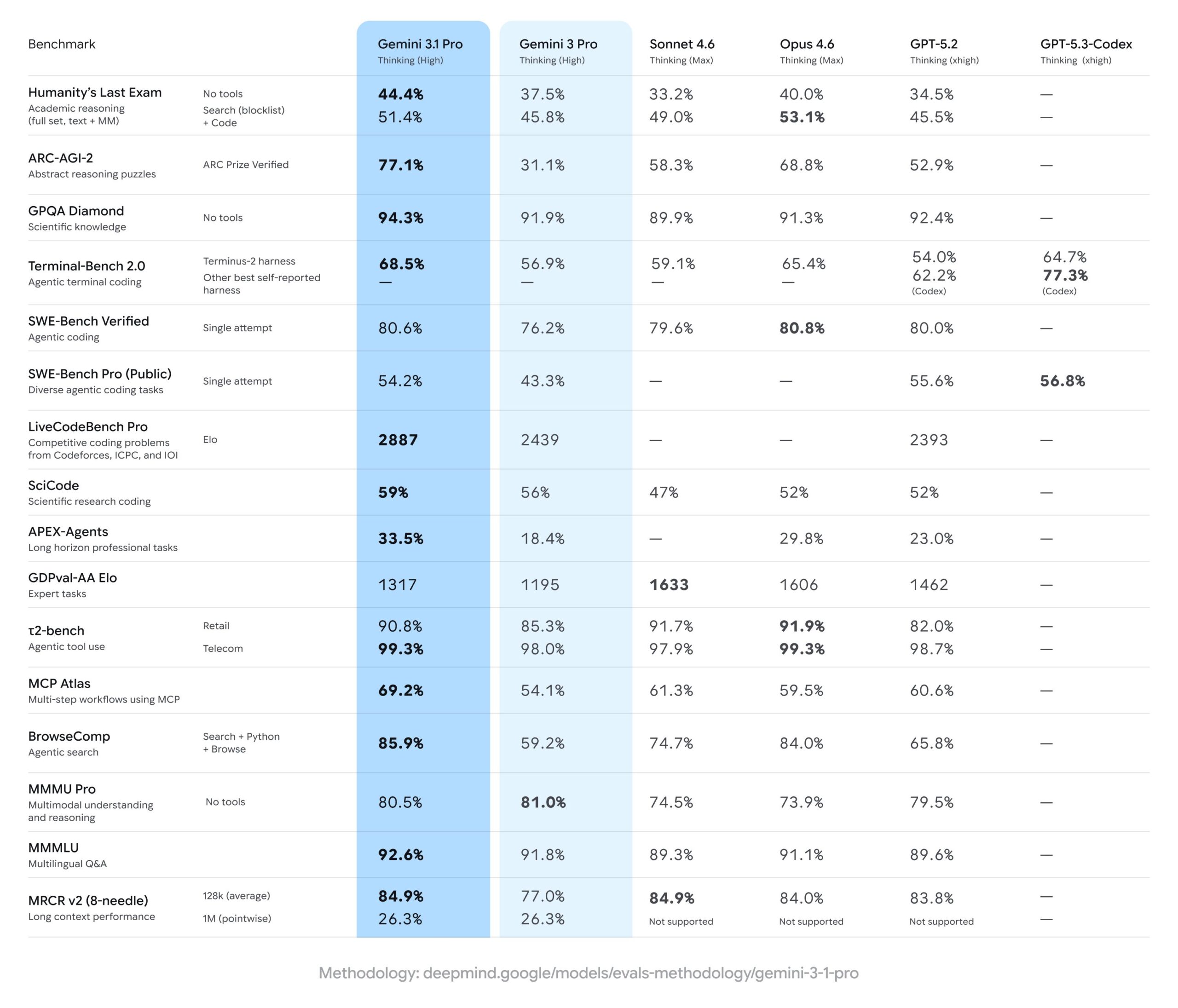 gemini-3-1-pro-benchmarks