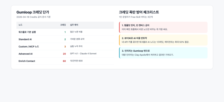 gumloop-credit-table