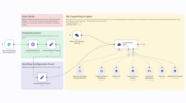 n8n-workflow-overview
