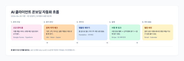 onboarding-overview