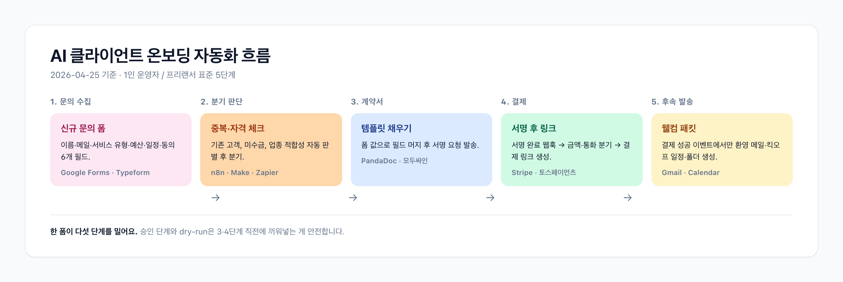 onboarding-overview