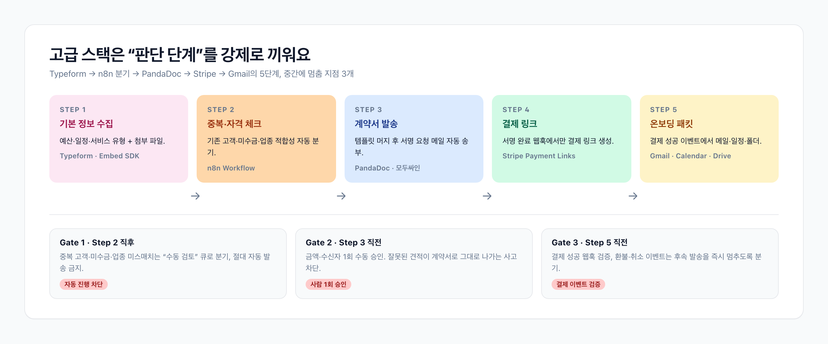 고급 온보딩 스택 계약서 결제 자동화 흐름