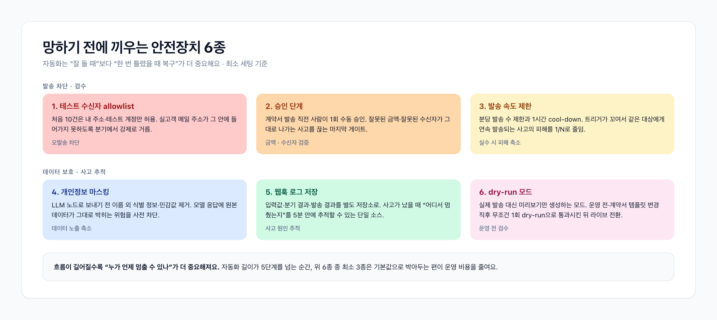 온보딩 자동화 오발송 방지 체크리스트 화면