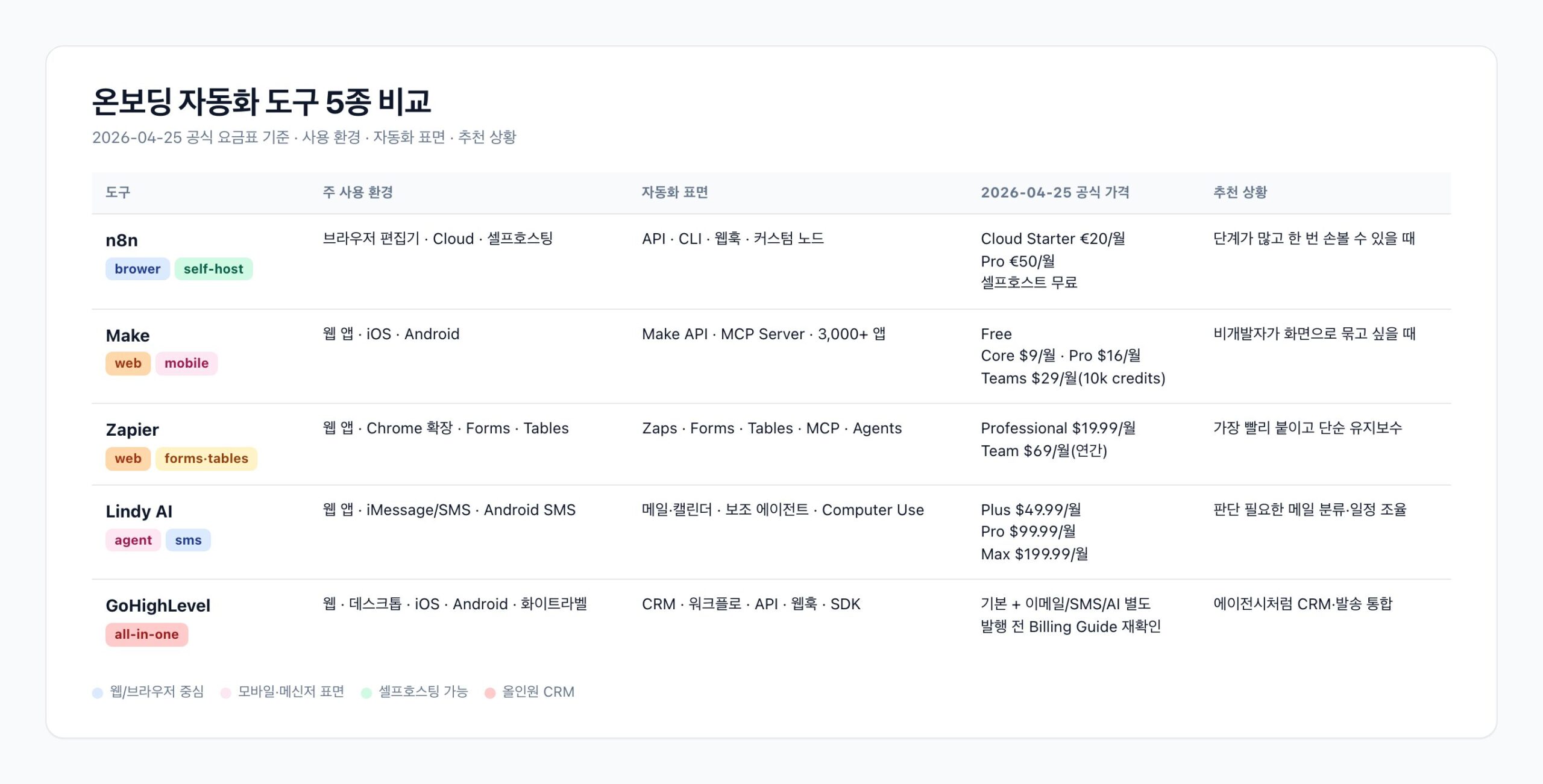 자동화 도구별 사용 환경과 과금 비교 표