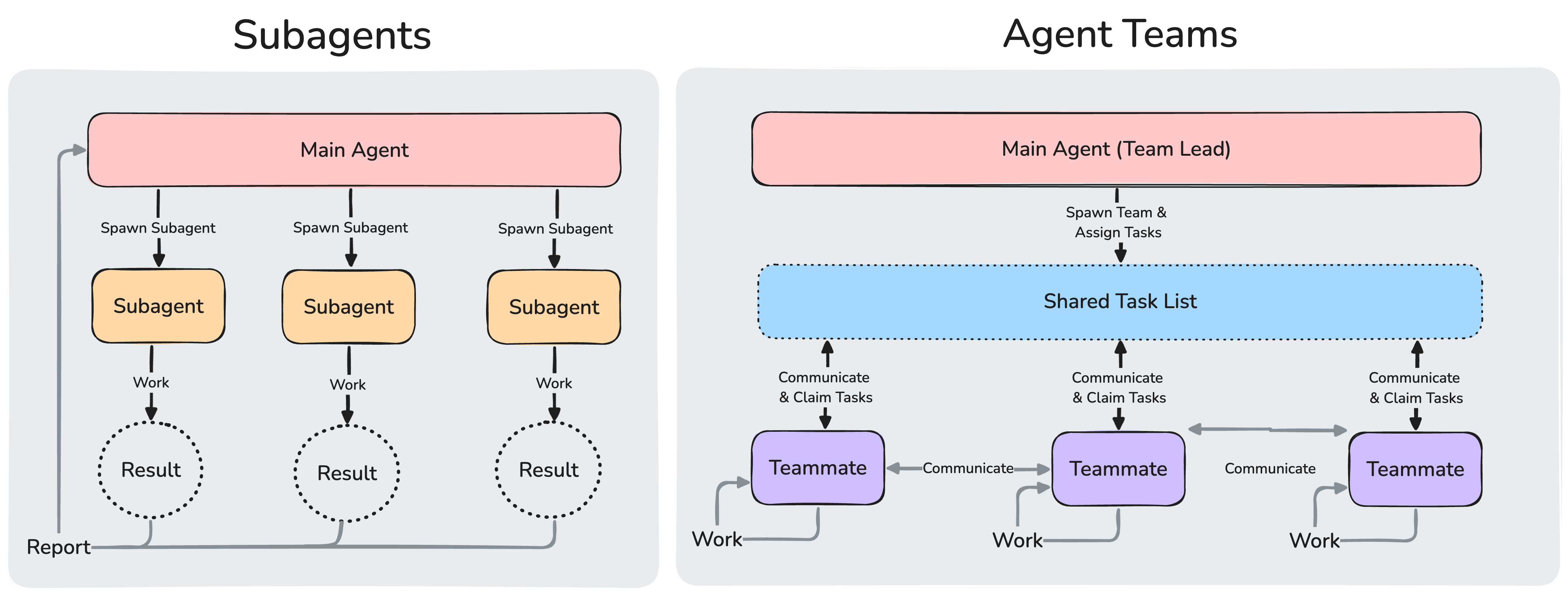 Subagent와 Agent Teams 구조를 비교한 다이어그램. Subagent는 메인 에이전트가 일을 던지고 결과를 보고받는 구조이고, Agent Teams는 공유 태스크 리스트와 직접 메시지로 팀원이 협업