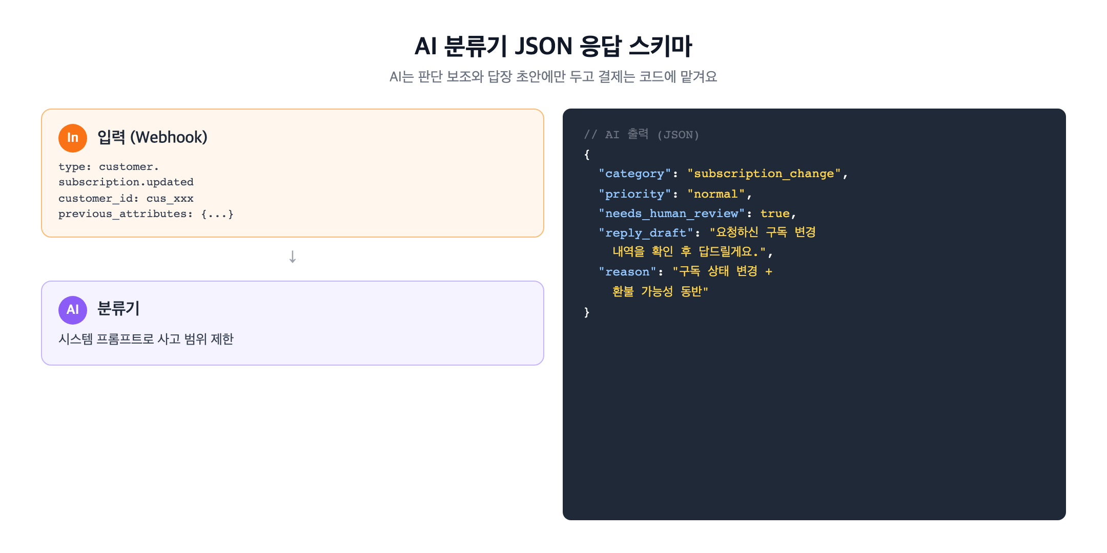 AI 분류기가 결제 이벤트를 JSON으로 정리하는 화면