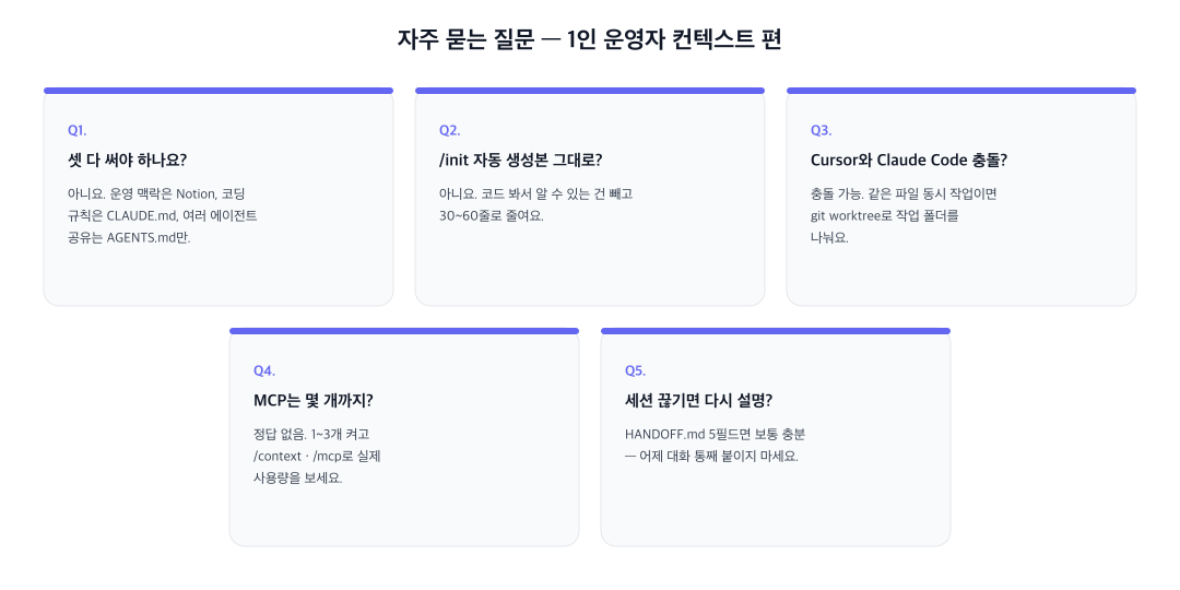 1인 운영자가 자주 묻는 컨텍스트 질문 카드