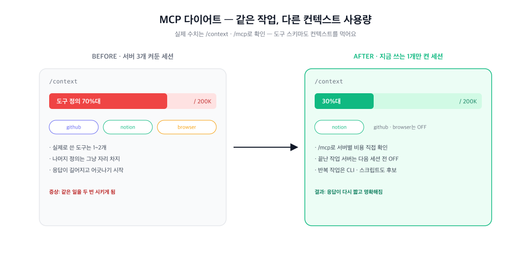 Claude Code context 화면에서 MCP 사용량을 보는 장면