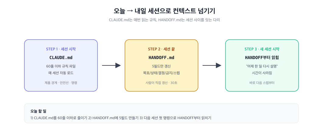 HANDOFF와 CLAUDE.md를 연결한 다음 작업 흐름