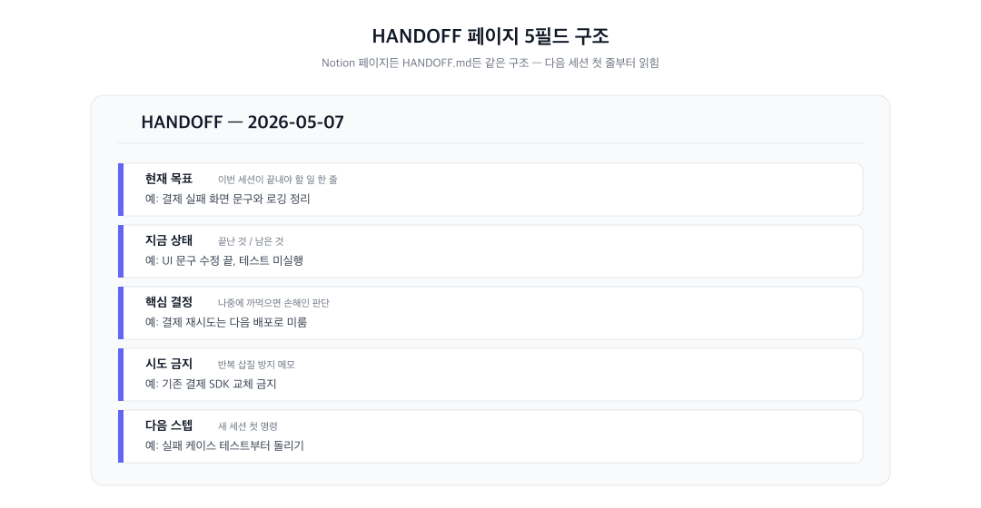 Notion에 정리한 HANDOFF 페이지 다섯 필드