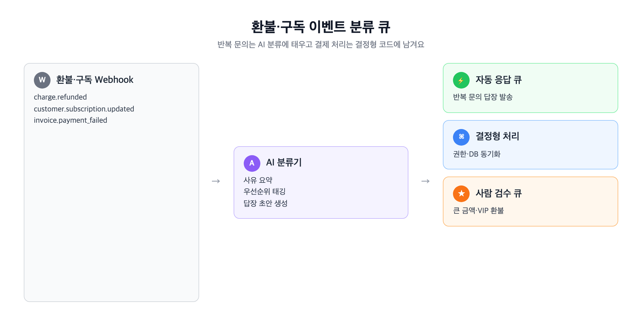 환불과 구독 이벤트가 분류 큐로 들어가는 화면