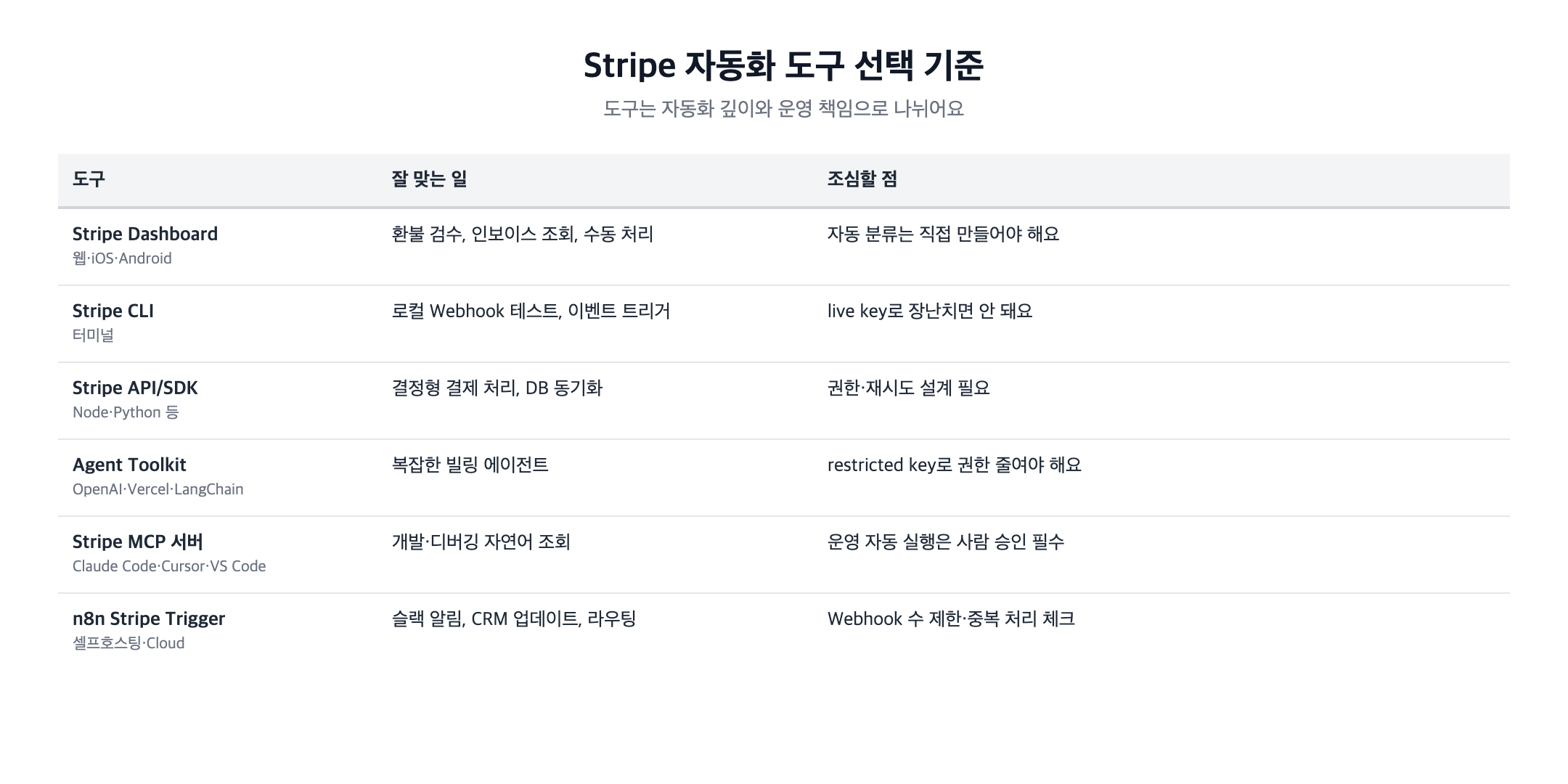 Agent Toolkit MCP n8n 선택 기준 비교표