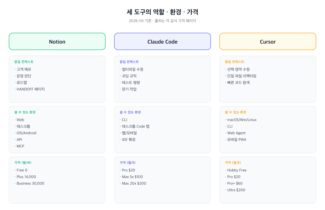 세 도구의 사용 환경과 가격을 나눈 비교표