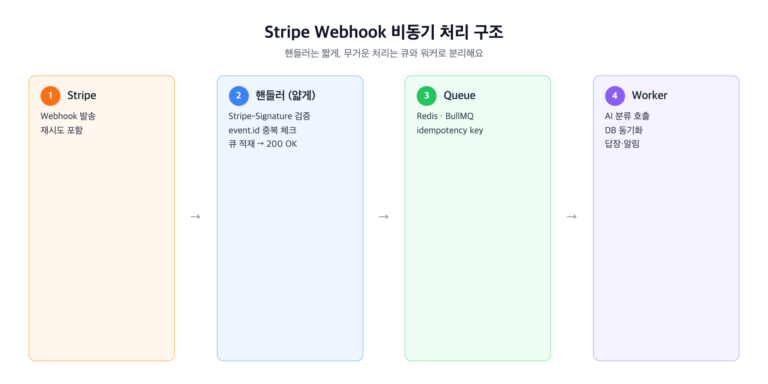 webhook-async-flow